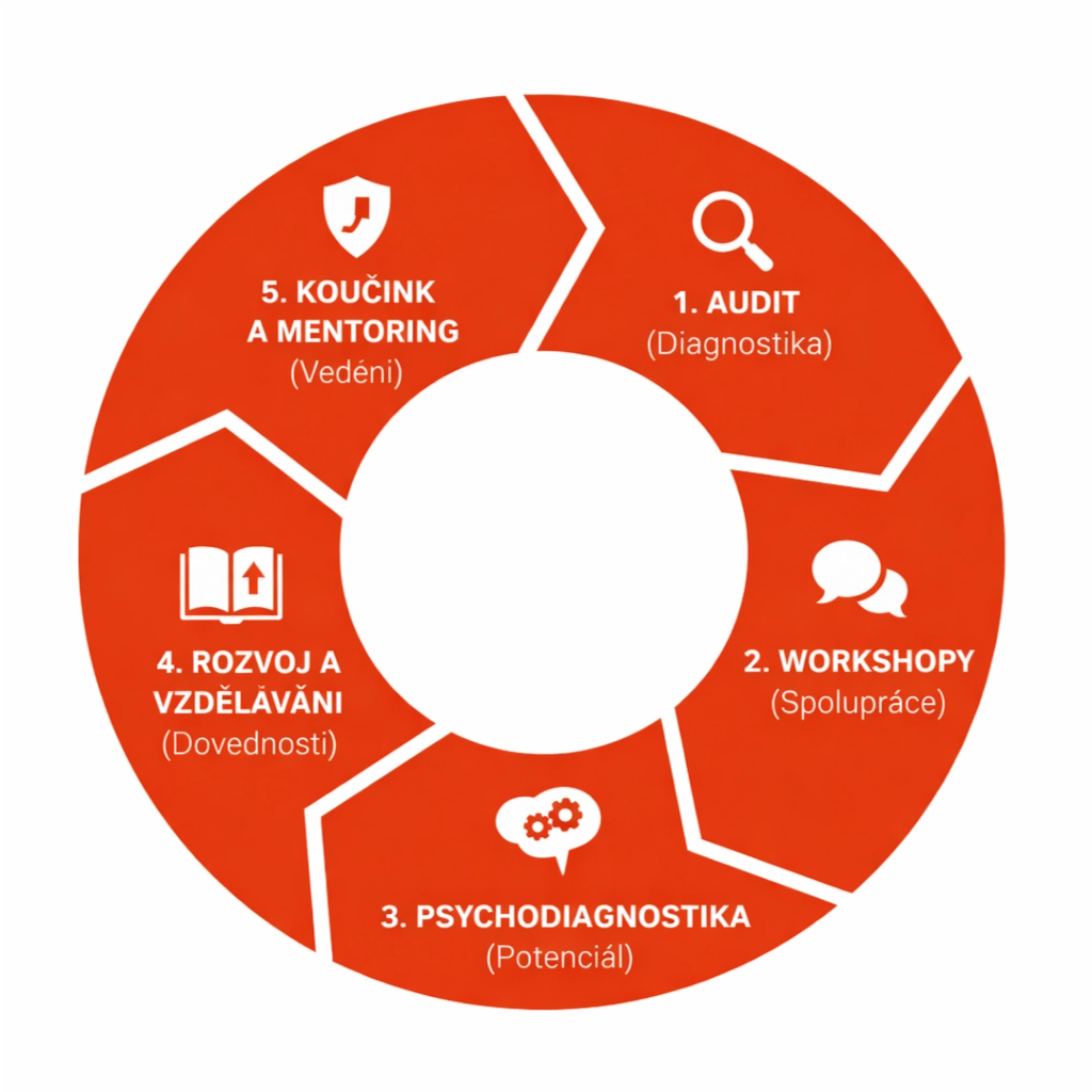 Proces zlepšování firemní kultury